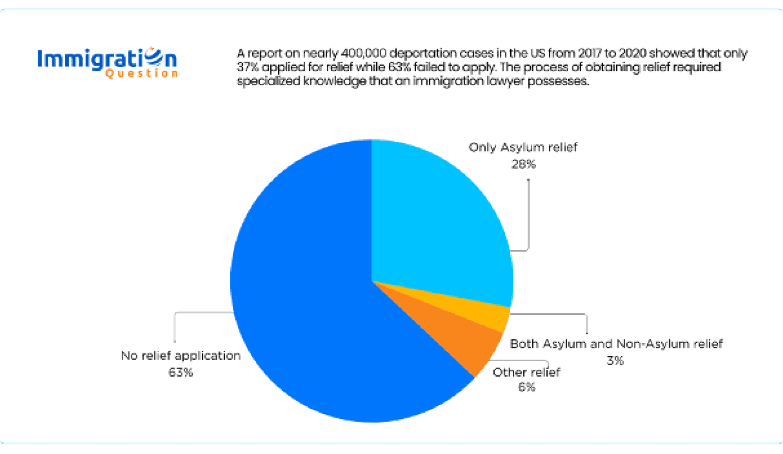 Immigration statistics